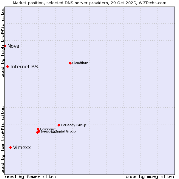 Market position of Vimexx vs. Internet.BS vs. Nova