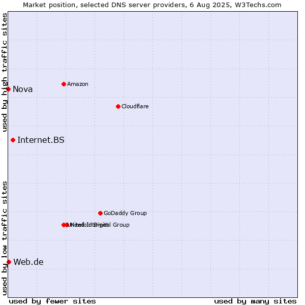 Market position of Internet.BS vs. Web.de vs. Nova