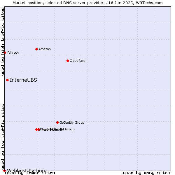 Market position of Internet.BS vs. Nova vs. Webhost Python