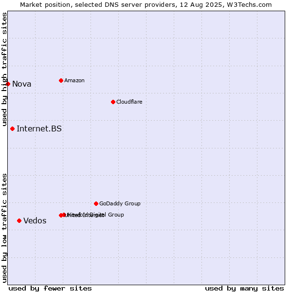 Market position of Vedos vs. Internet.BS vs. Nova