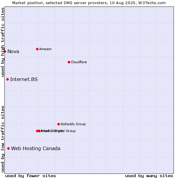 Market position of Web Hosting Canada vs. Internet.BS vs. Nova