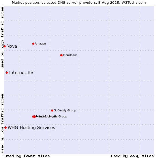 Market position of Internet.BS vs. WHG Hosting Services vs. Nova