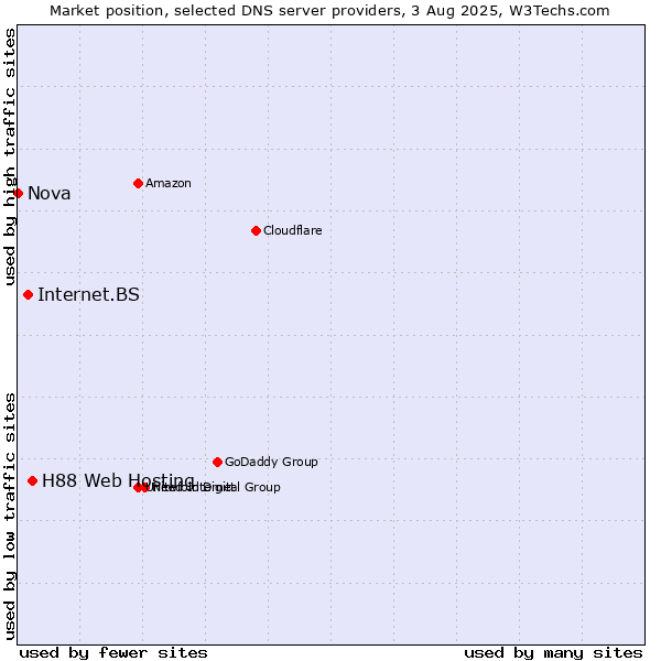 Market position of H88 Web Hosting vs. Internet.BS vs. Nova