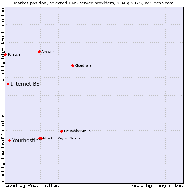 Market position of Yourhosting vs. Internet.BS vs. Nova