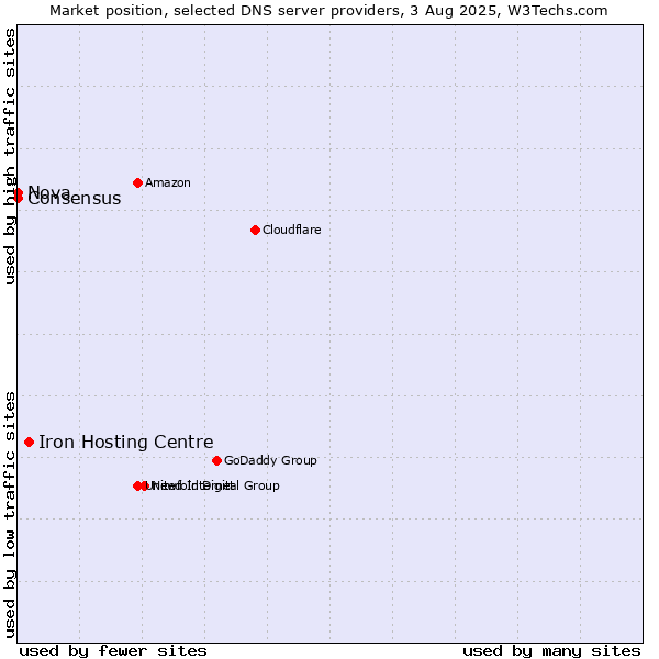 Market position of Iron Hosting Centre vs. Nova vs. Consensus