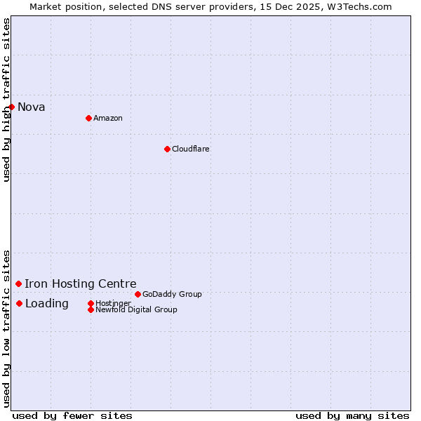 Market position of Loading vs. Iron Hosting Centre vs. Nova