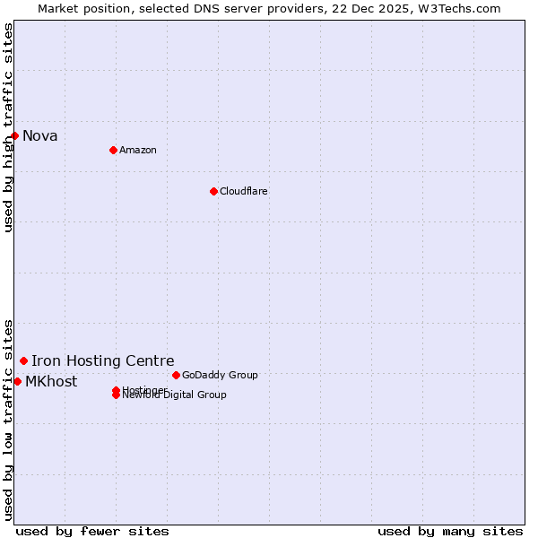 Market position of Iron Hosting Centre vs. MKhost vs. Nova
