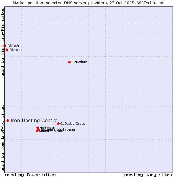 Market position of Iron Hosting Centre vs. Naver vs. Nova