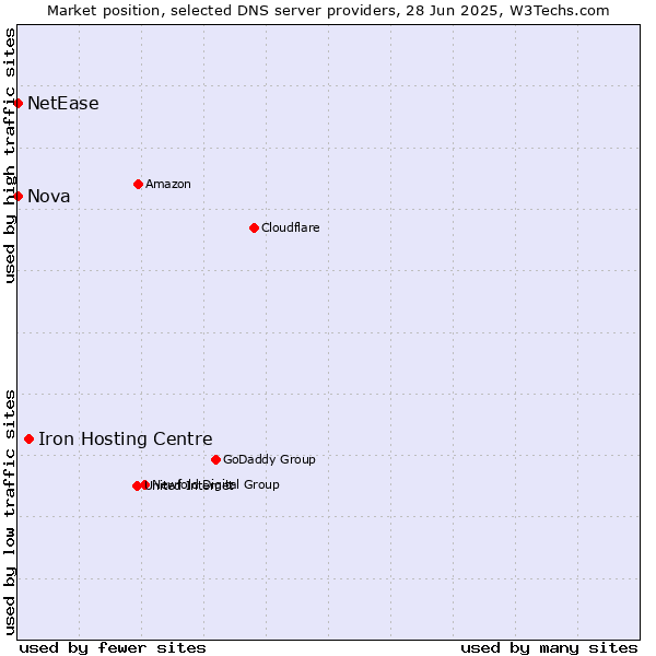 Market position of Iron Hosting Centre vs. Nova vs. NetEase