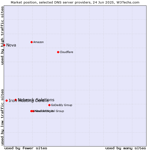 Market position of Network Solutions vs. Iron Hosting Centre vs. Nova