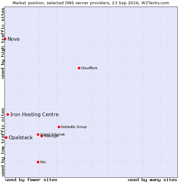 Market position of Iron Hosting Centre vs. Opalstack vs. Nova