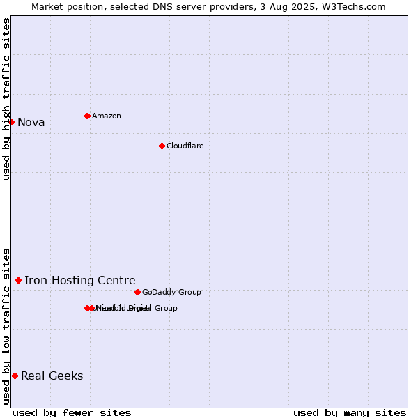 Market position of Iron Hosting Centre vs. Real Geeks vs. Nova