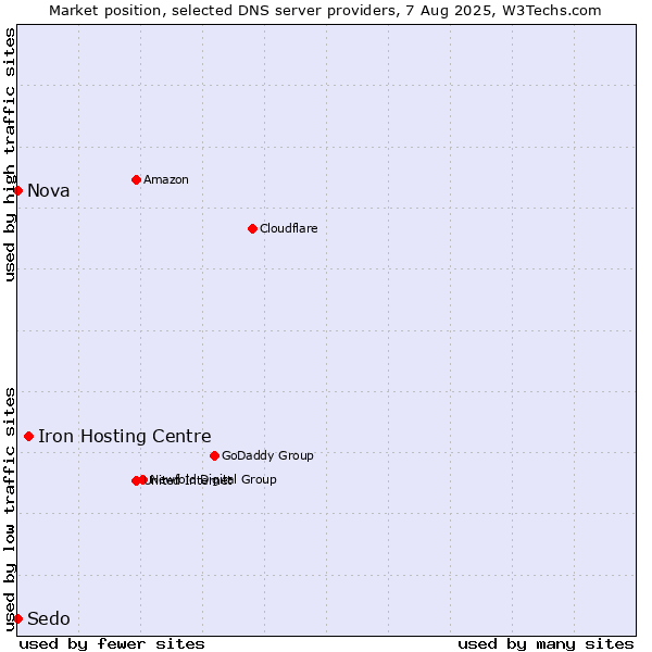 Market position of Iron Hosting Centre vs. Nova vs. Sedo