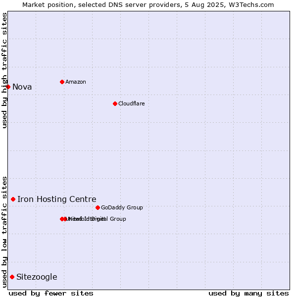 Market position of Iron Hosting Centre vs. Sitezoogle vs. Nova