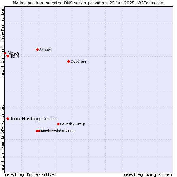 Market position of Iron Hosting Centre vs. IBM vs. Nova