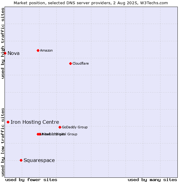 Market position of Squarespace vs. Iron Hosting Centre vs. Nova