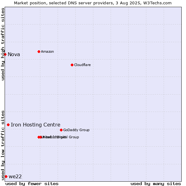 Market position of Iron Hosting Centre vs. we22 vs. Nova