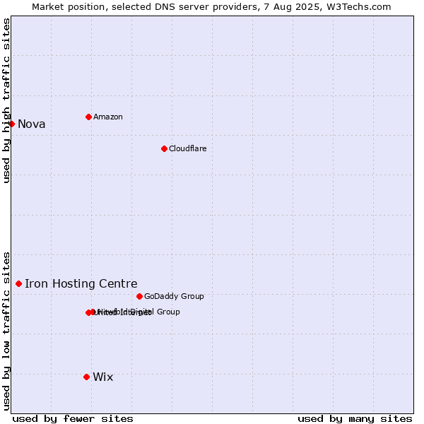 Market position of Wix vs. Iron Hosting Centre vs. Nova