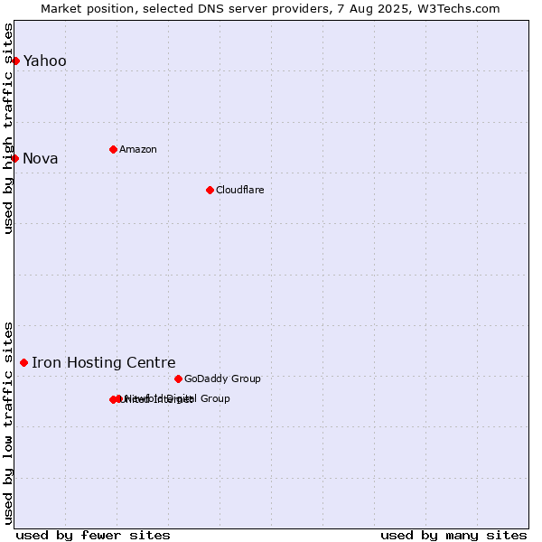 Market position of Iron Hosting Centre vs. Yahoo vs. Nova