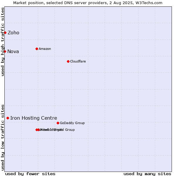 Market position of Iron Hosting Centre vs. Zoho vs. Nova