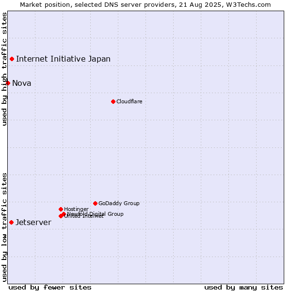 Market position of Internet Initiative Japan vs. Jetserver vs. Nova