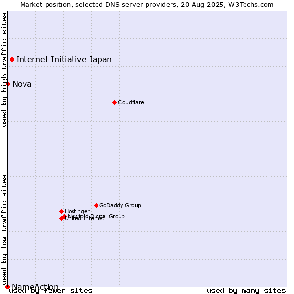 Market position of Internet Initiative Japan vs. Nova vs. NameAction
