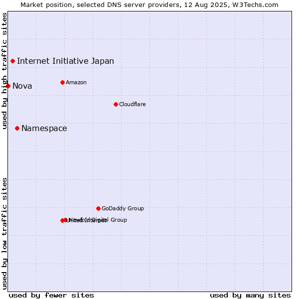 Market position of Namespace vs. Internet Initiative Japan vs. Nova