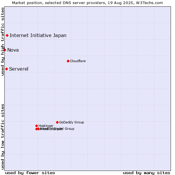 Market position of Internet Initiative Japan vs. Serverel vs. Nova