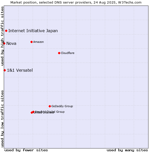 Market position of Internet Initiative Japan vs. 1&1 Versatel vs. Nova