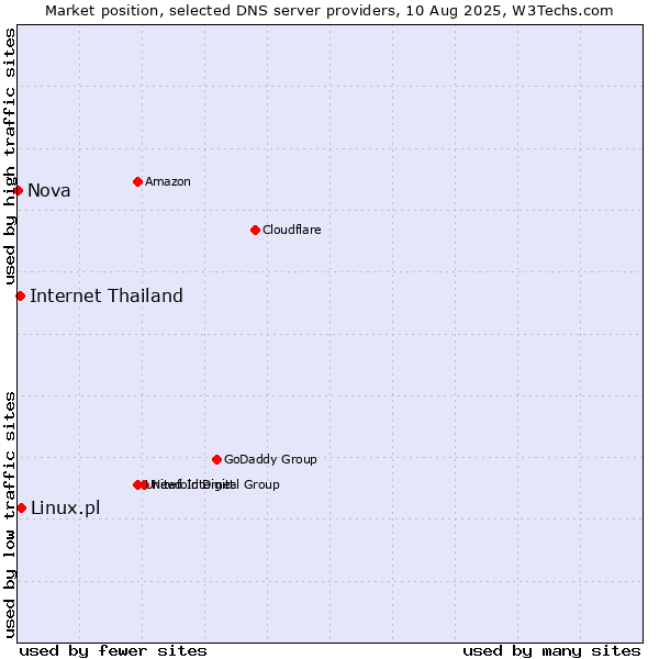 Market position of Linux.pl vs. Internet Thailand vs. Nova