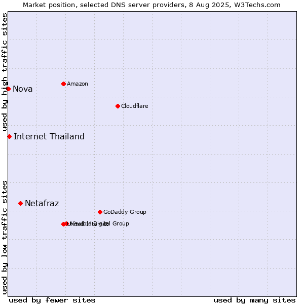 Market position of Netafraz vs. Internet Thailand vs. Nova