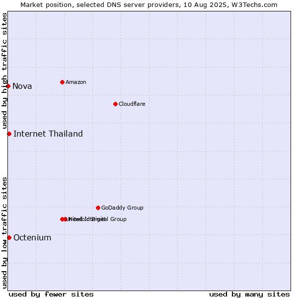 Market position of Internet Thailand vs. Octenium vs. Nova