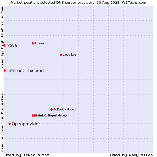 Market position of Openprovider vs. Internet Thailand vs. Nova