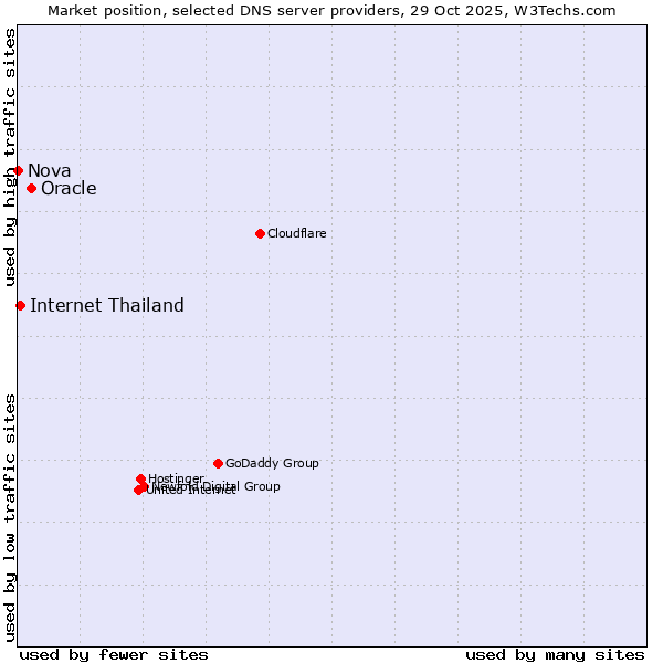 Market position of Oracle vs. Internet Thailand vs. Nova