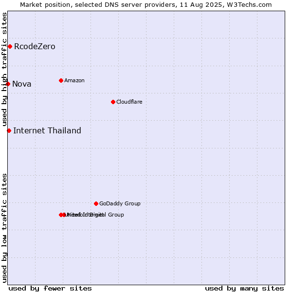 Market position of RcodeZero vs. Internet Thailand vs. Nova
