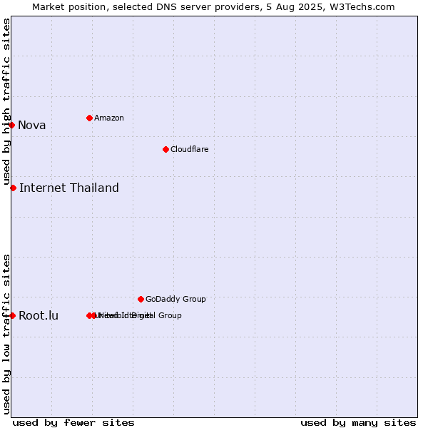 Market position of Internet Thailand vs. Root.lu vs. Nova