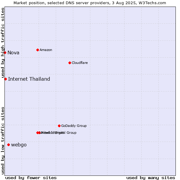 Market position of webgo vs. Internet Thailand vs. Nova