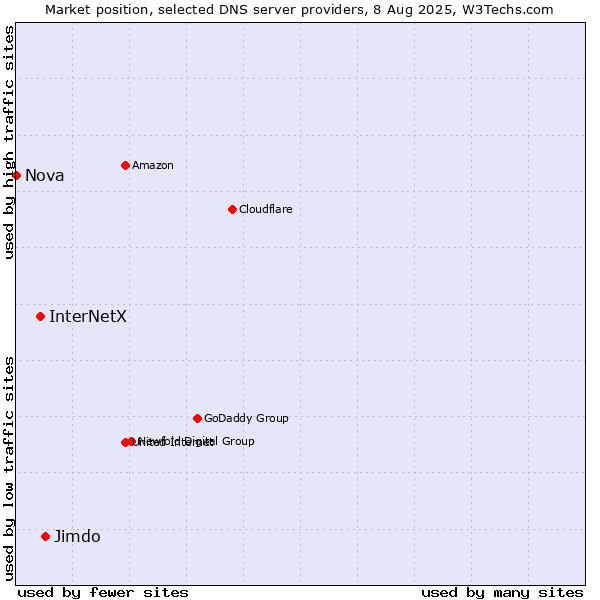 Market position of Jimdo vs. InterNetX vs. Nova