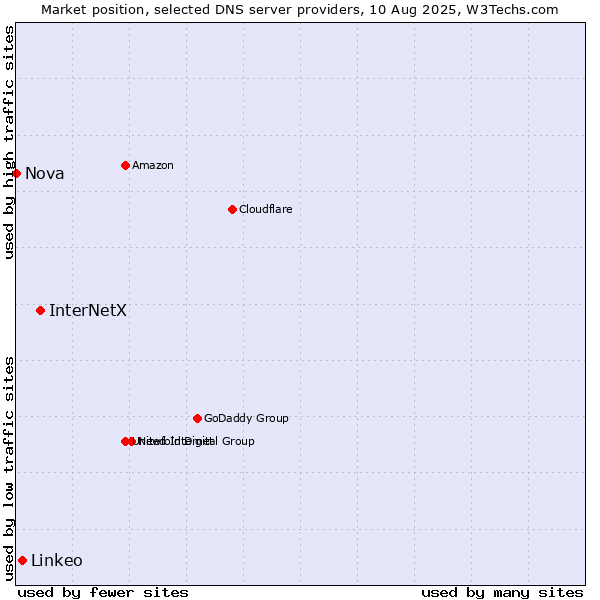 Market position of InterNetX vs. Linkeo vs. Nova