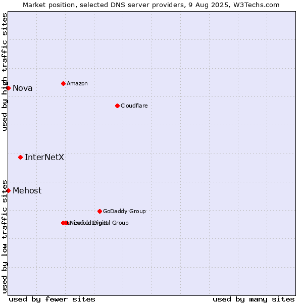Market position of InterNetX vs. Mehost vs. Nova