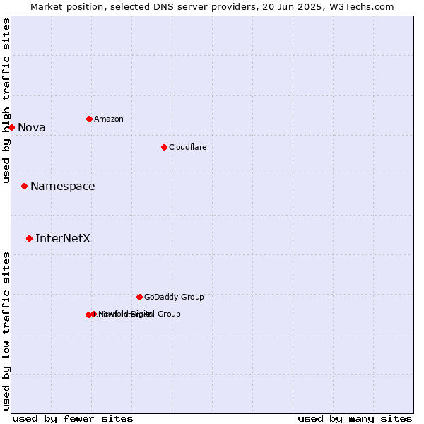 Market position of InterNetX vs. Namespace vs. Nova