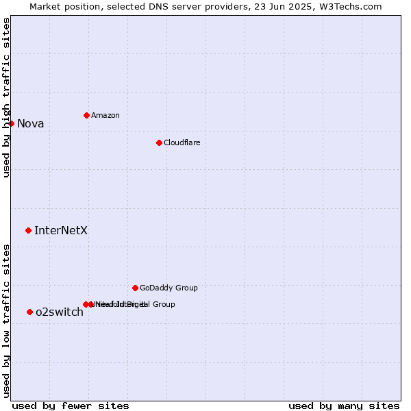 Market position of o2switch vs. InterNetX vs. Nova