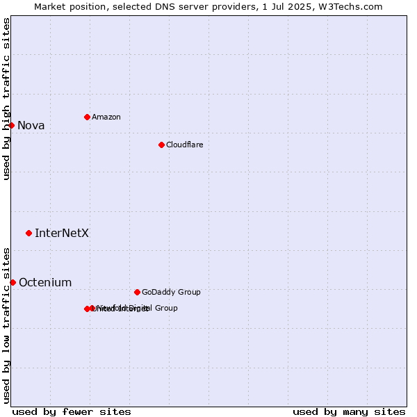 Market position of InterNetX vs. Octenium vs. Nova