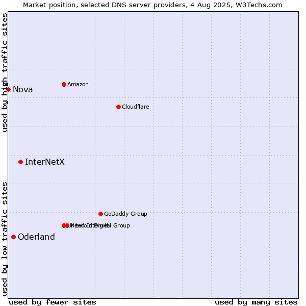Market position of InterNetX vs. Oderland vs. Nova