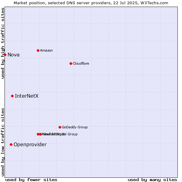 Market position of InterNetX vs. Openprovider vs. Nova