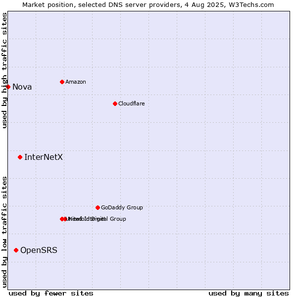 Market position of InterNetX vs. OpenSRS vs. Nova