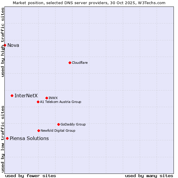 Market position of InterNetX vs. Piensa Solutions vs. Nova