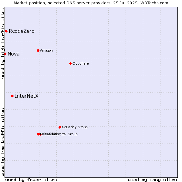Market position of InterNetX vs. RcodeZero vs. Nova