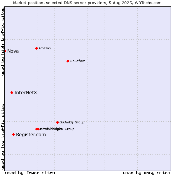 Market position of Register.com vs. InterNetX vs. Nova
