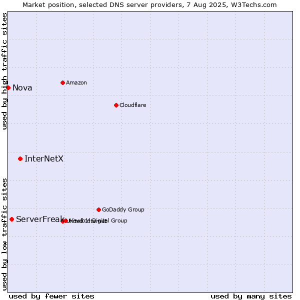 Market position of InterNetX vs. ServerFreak vs. Nova